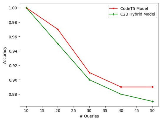 C2B: A Semantic Source Code Retrieval Model Using CodeT5 and Bi-LSTM