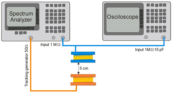 Data Immunity in Near Field Radio Frequency Communication Systems—NFC ...