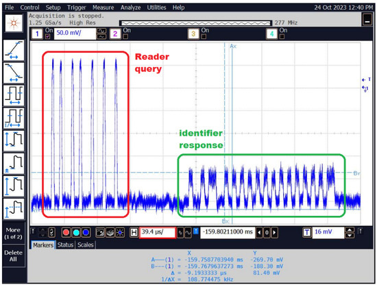 Data Immunity in Near Field Radio Frequency Communication Systems—NFC ...