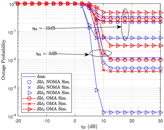 Performance Analysis of a Cognitive RIS-NOMA in Wireless Sensor Network
