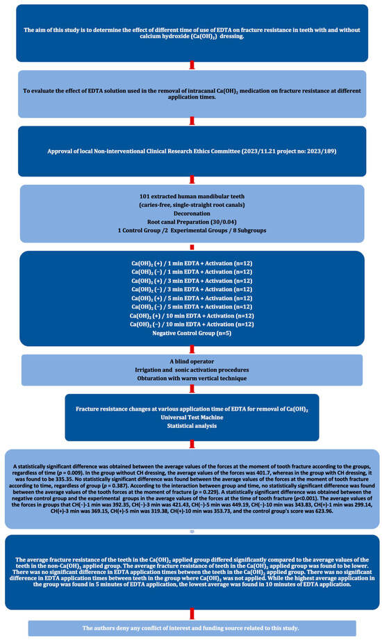 Evaluation of Fracture Strength of Roots to Determine the Duration 