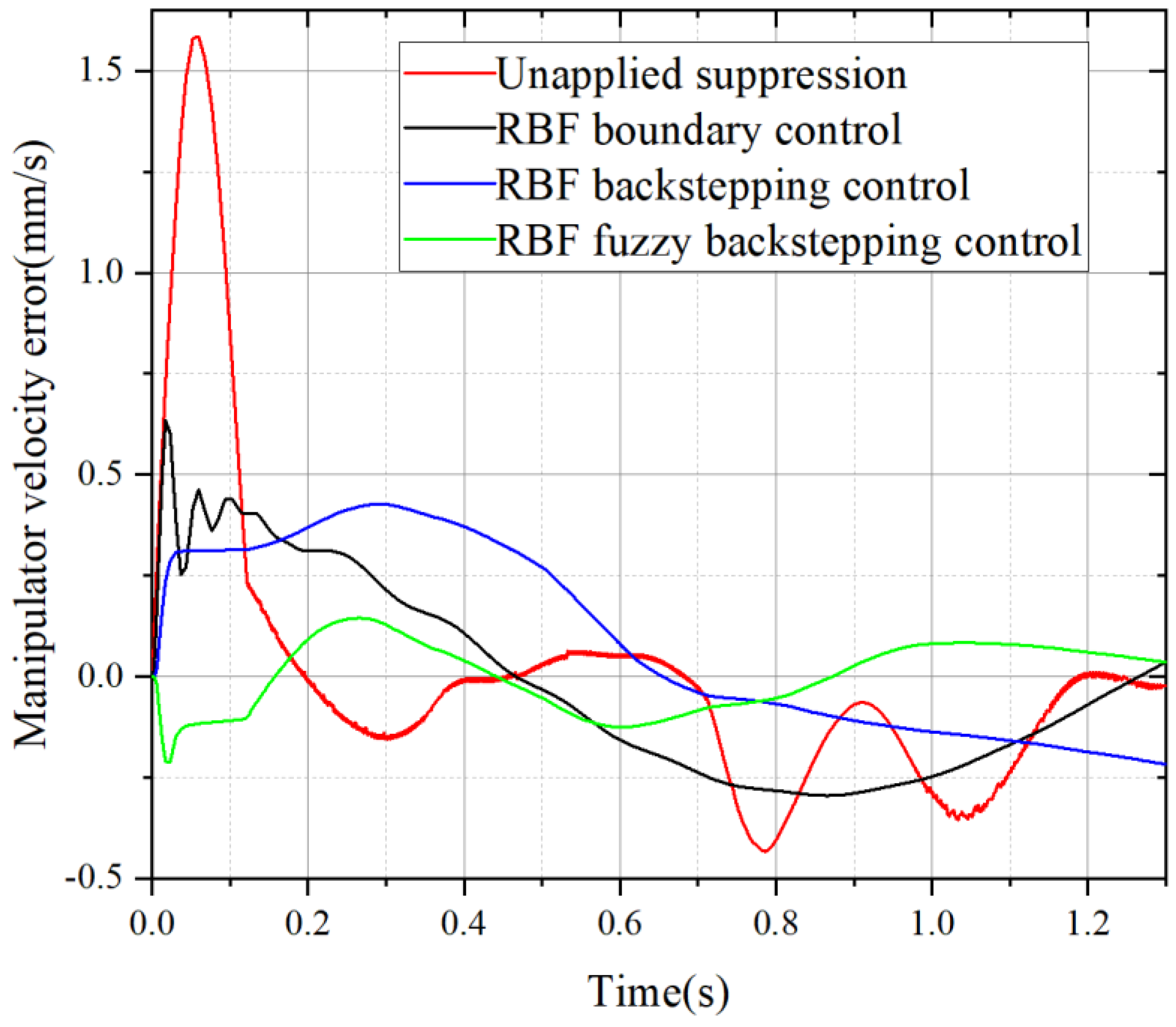 A New Fuzzy Backstepping Control Based on RBF Neural Network for ...