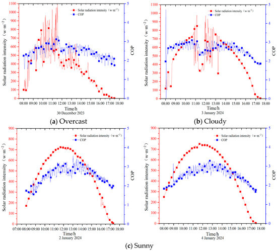 The Effect of Radiation Intensity on the Performance of Direct ...