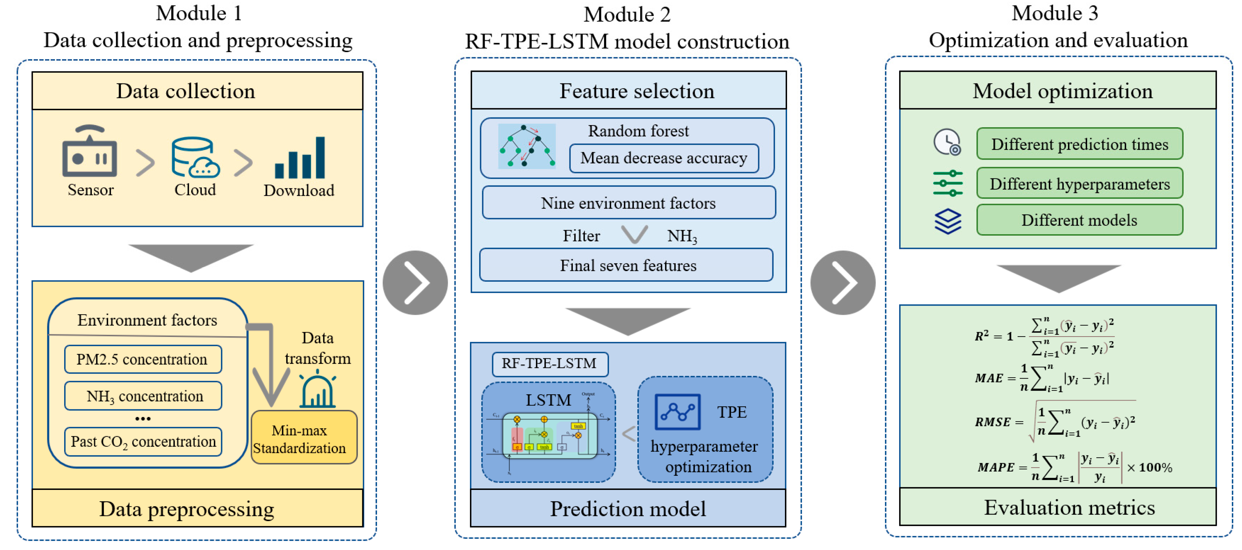 A Method for Predicting Indoor CO2 Concentration in University ...