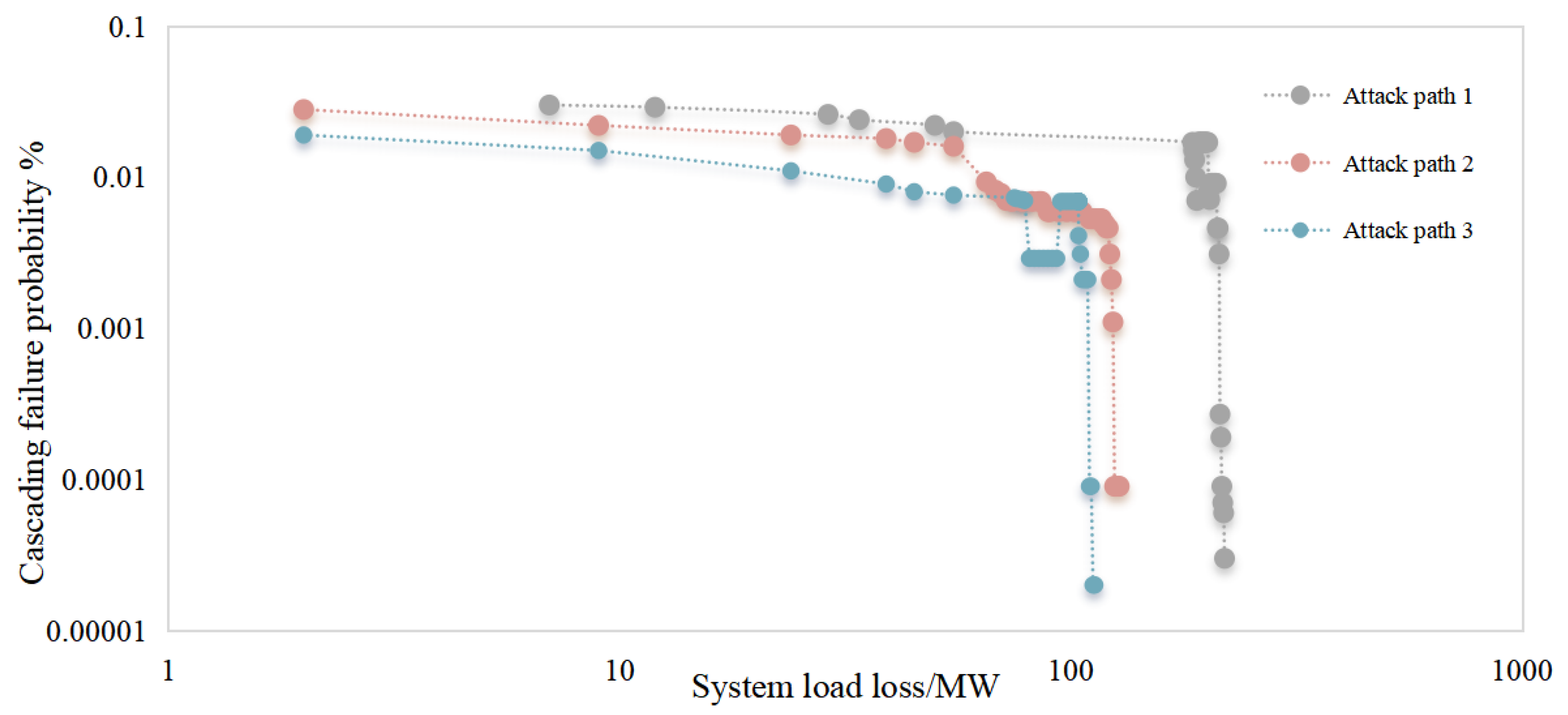 Research on Power Cyber-Physical Cross-Domain Attack Paths Based on ...