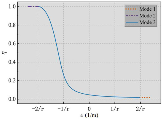 Longitudinal Nonlinear Equivalent Continuous Model for
