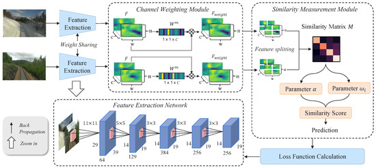 Adaptive Feature Refinement and Weighted Similarity for Deep