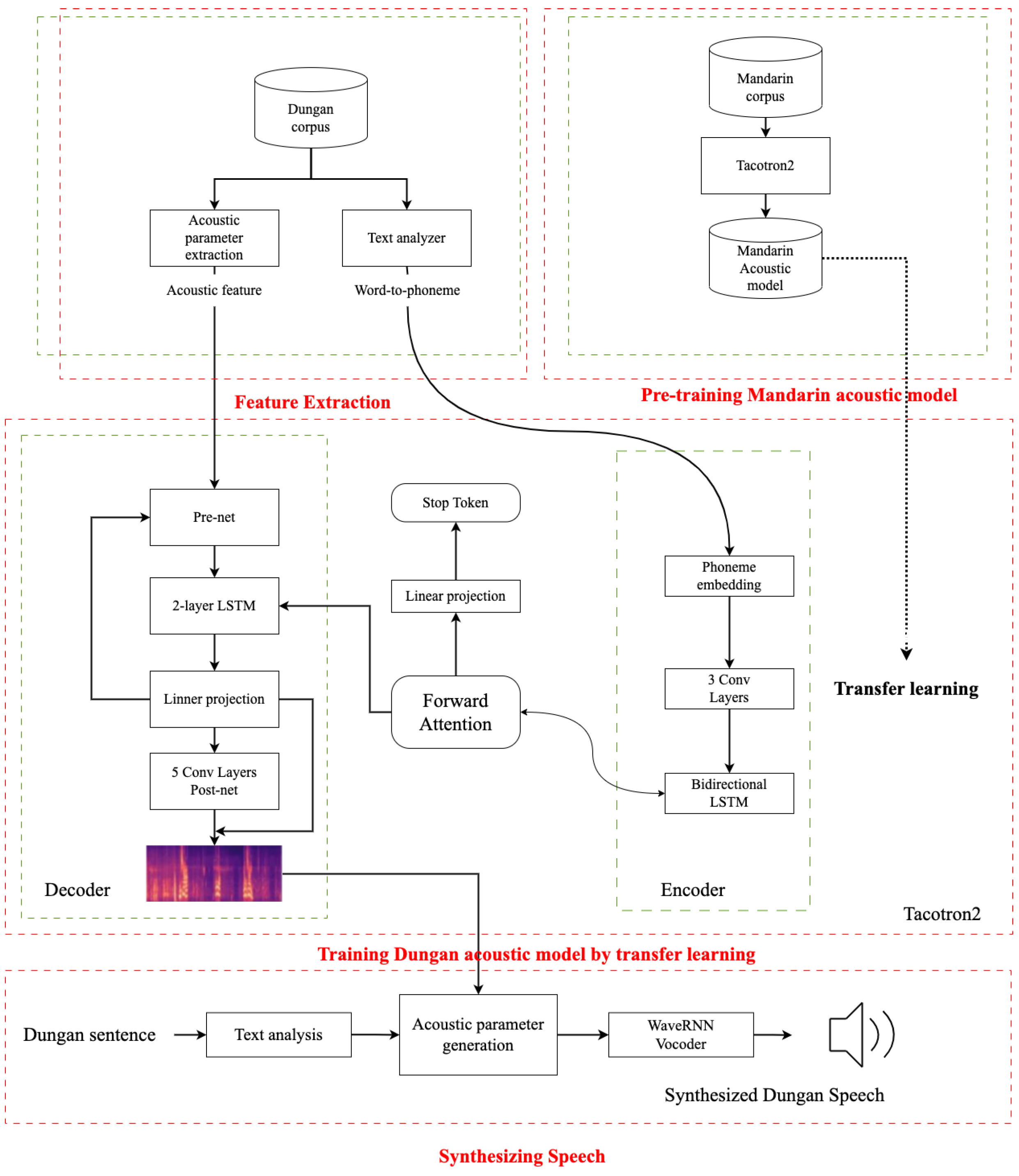 Applied Sciences Free FullText Using Transfer Learning to Realize