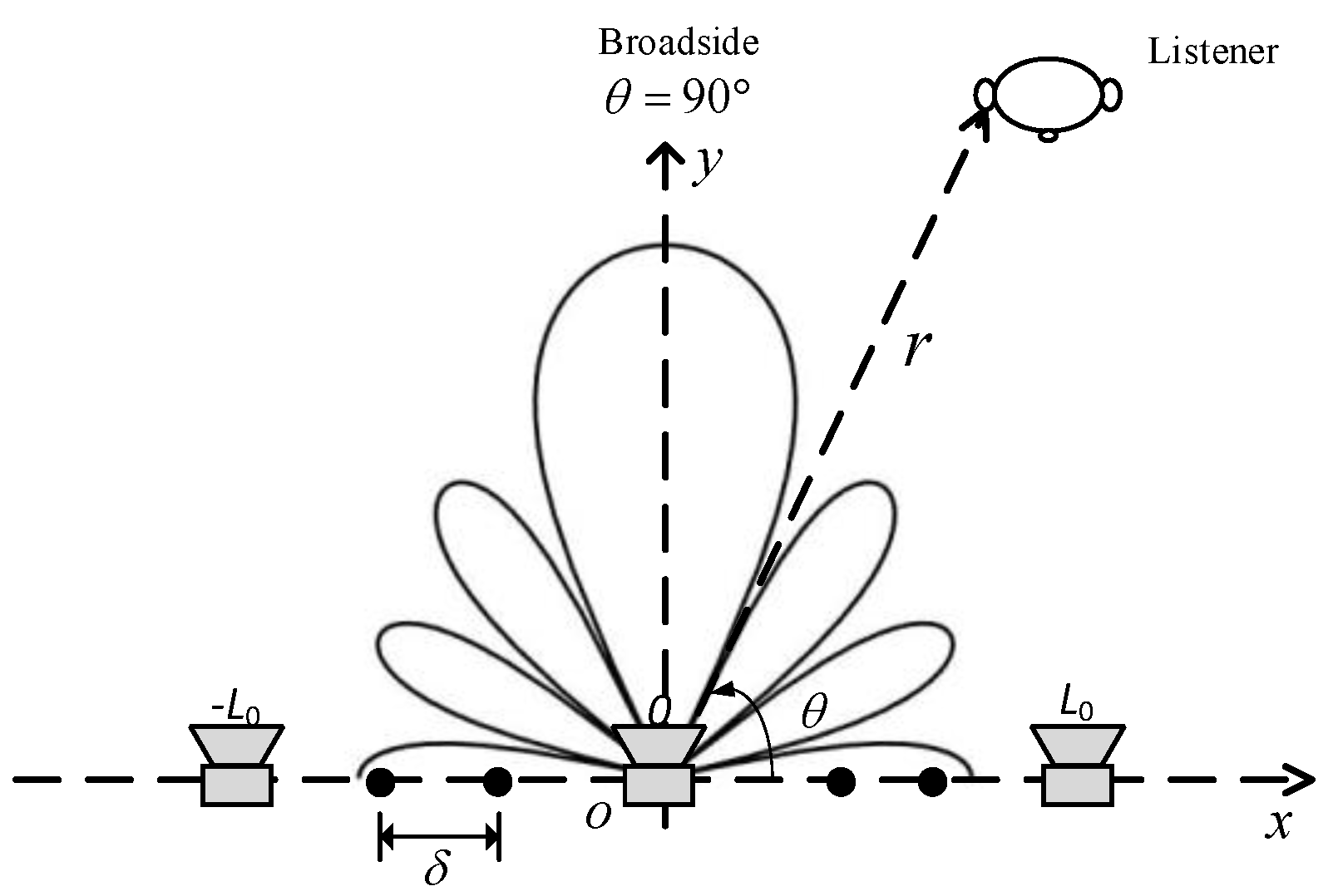 Design of Robust Broadband Frequency-Invariant Broadside Beampatterns ...