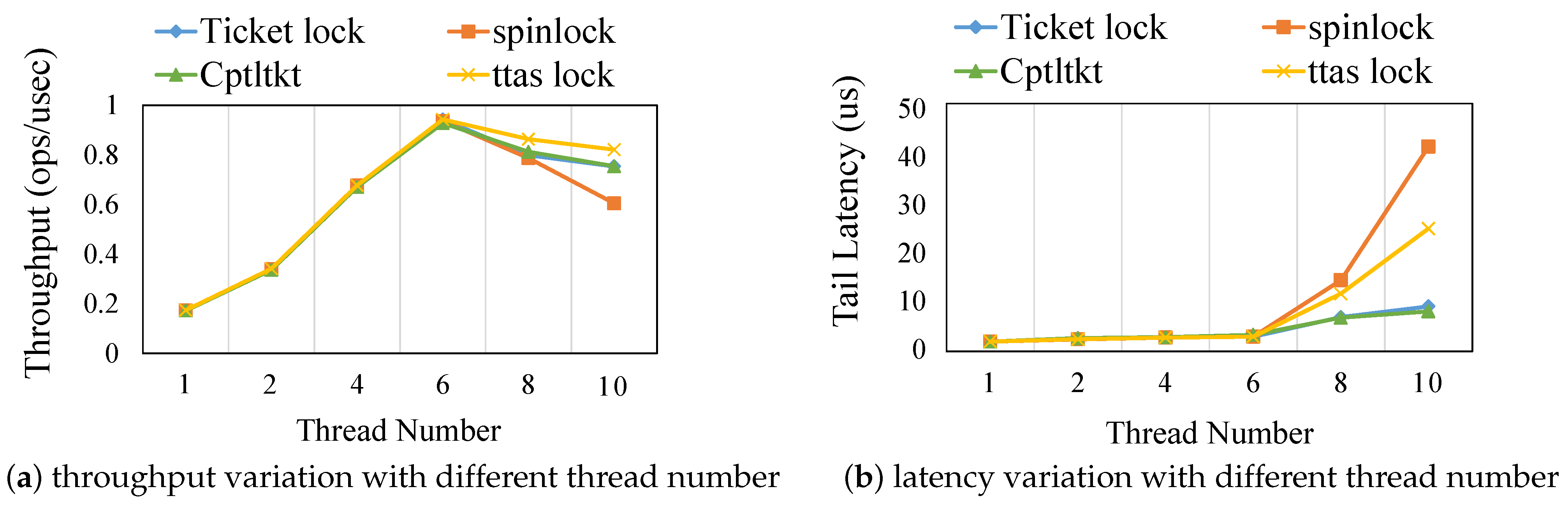 CAL: Core-Aware Lock for the big.LITTLE Multicore Architecture