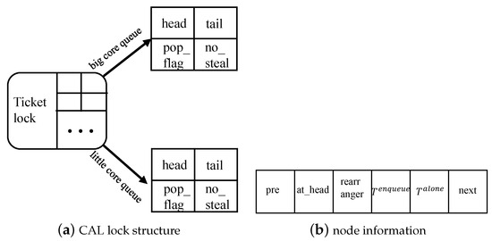 CAL: Core-Aware Lock for the big.LITTLE Multicore Architecture