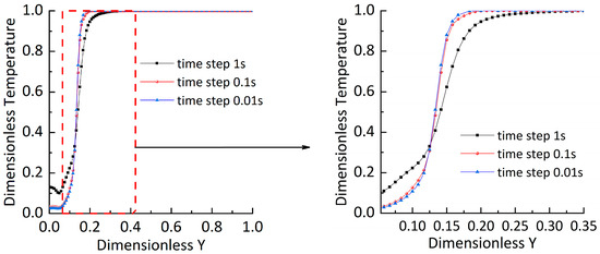 Numerical Simulation Study of Built-In Porous Obstacles to Improve the ...