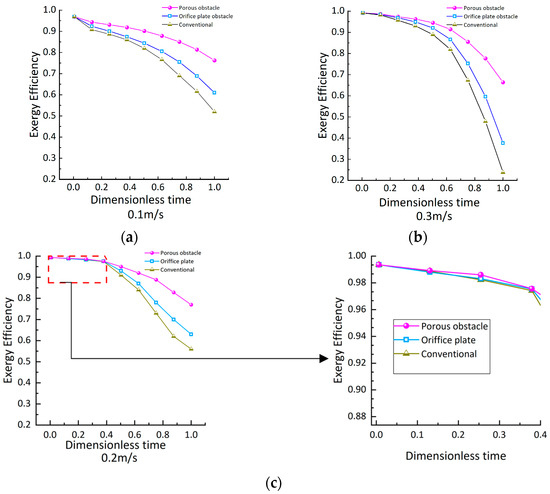 Numerical Simulation Study of Built-In Porous Obstacles to Improve the ...