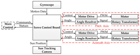 High-Precision Pointing and Tracking System Design for Near-Space 