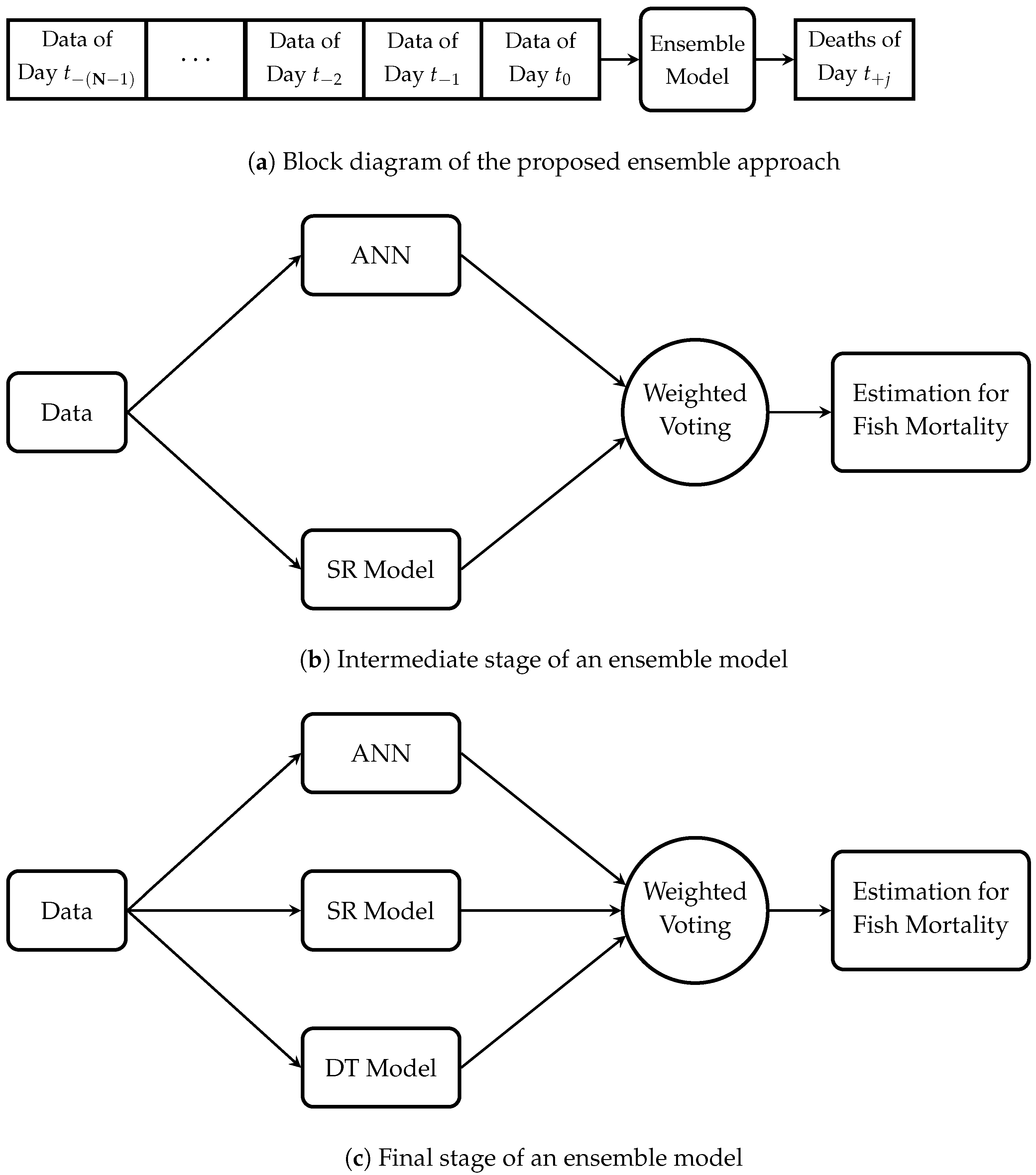 Applied Sciences Free FullText Ensemble Modelling for Predicting