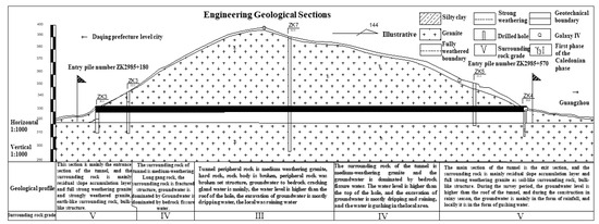 Excavation Method Comparison and Optimization for a Super