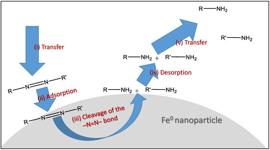 Leveraging the Potential of In Situ Green-Synthesized Zero-Valent