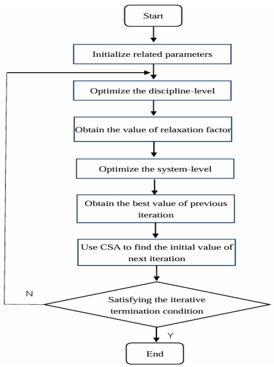 Collaborative Optimization Algorithm Based on Chameleon Swarm Algorithm ...