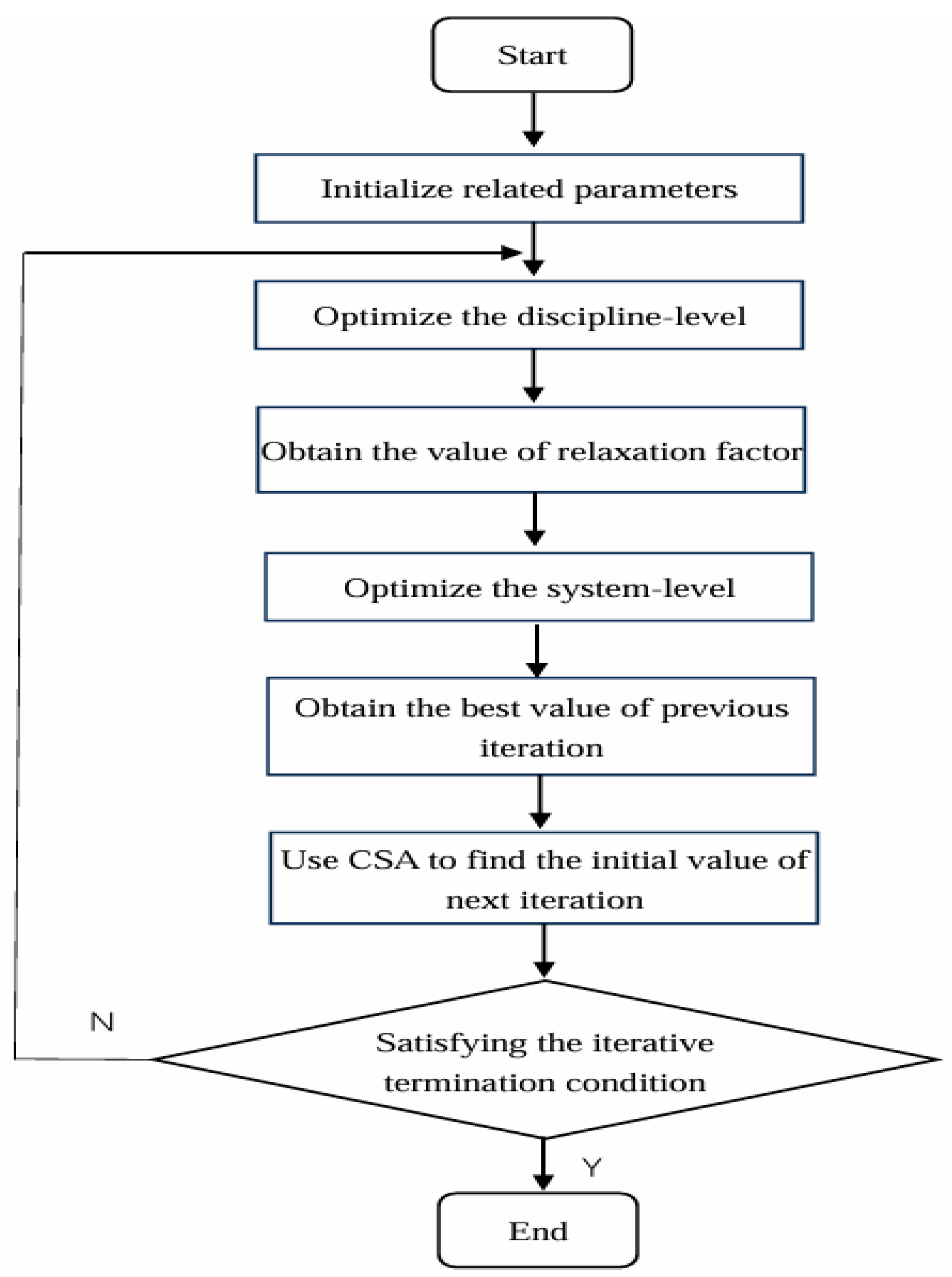 Collaborative Optimization Algorithm Based on Chameleon Swarm Algorithm ...