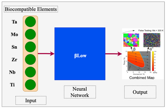 Artificial Intelligence in Biomaterials: A Comprehensive Review