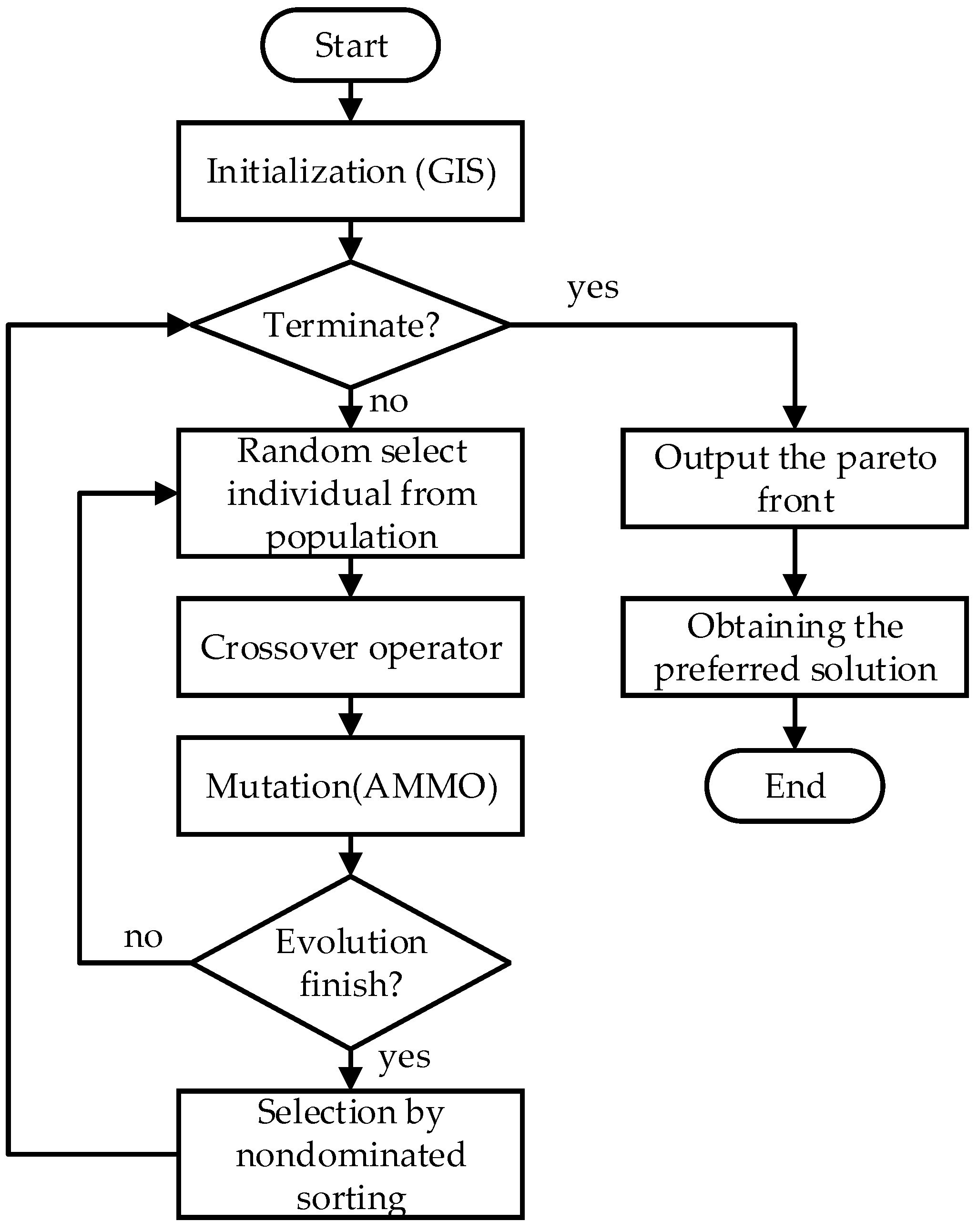 An Adaptive Multi-Objective Genetic Algorithm for Solving Heterogeneous ...