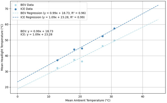 Temperature Behavior in Headlights: A Comparative Analysis between ...