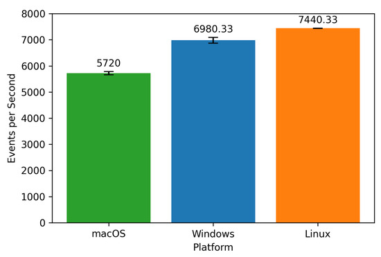 Docker Performance Evaluation across Operating Systems