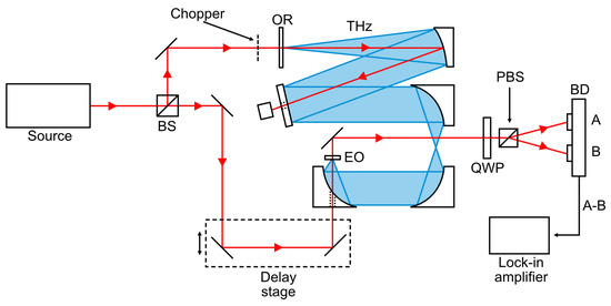 Design of an Optimized Terahertz Time-Domain Spectroscopy System