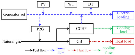 A Low-Carbon Collaborative Optimization Operation Method for a Two ...