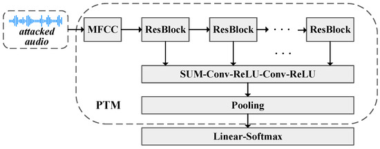 An Audio Watermarking Algorithm Based on Adversarial Perturbation