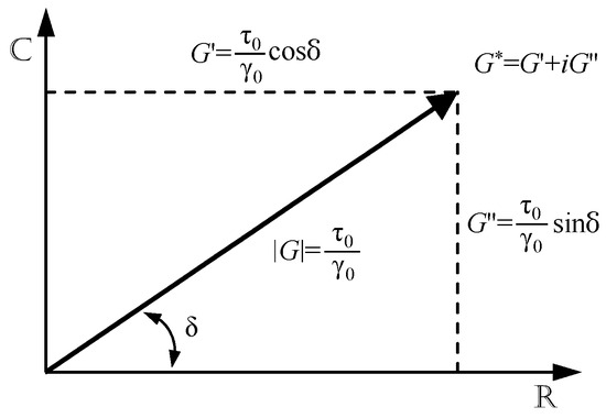 Complex Modulus Rheology Equation Proposal of a Design Procedure for Steel Frames with Viscoelastic Dampers