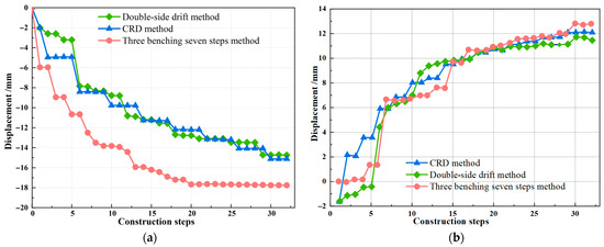Study on the Stress and Deformation of Surrounding Rock and Support ...