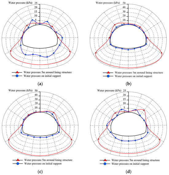 Field Test and Numerical Simulation Study on Water Pressure ...