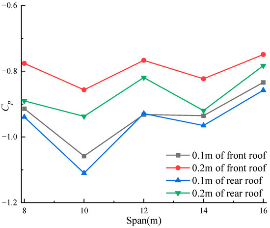 Study on the Effect of Size on the Surface Wind Pressure and