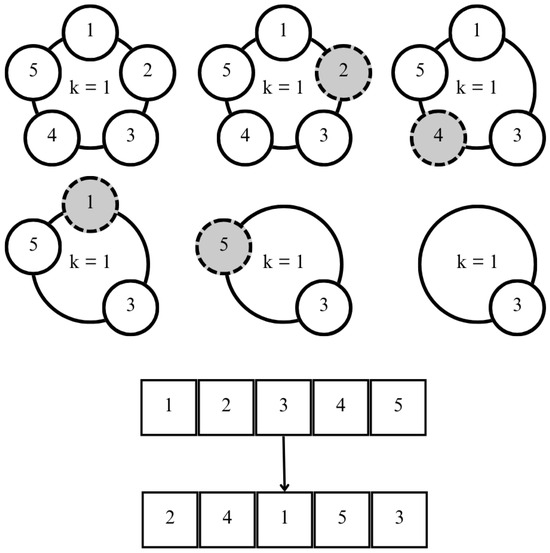 Image-to-Image Steganography with Josephus Permutation and Least 