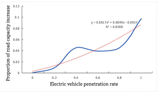 Study of an Impedance Function for Mixed Traffic Flows Considering the ...