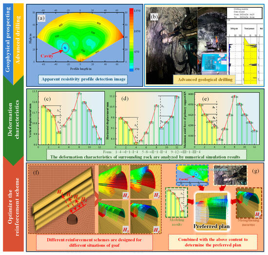 Stability Analysis of Surrounding Rock and Initial Support of Tunnel ...