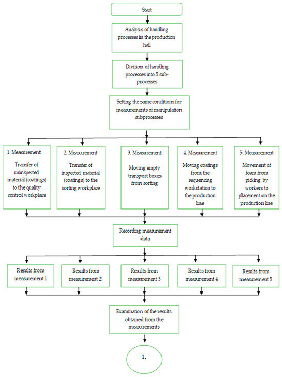 Application of Technological Procedure Automated Guided Vehicles in the ...