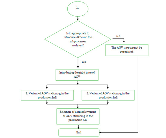 Application of Technological Procedure Automated Guided Vehicles in the ...