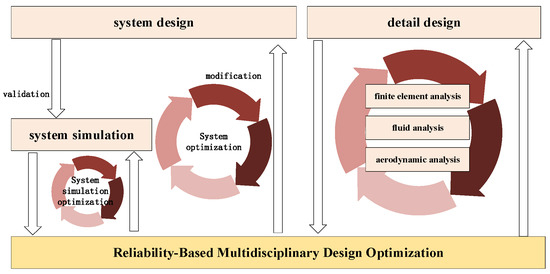 Multidisciplinary Reliability Design Optimization Modeling Based 
