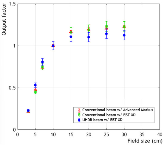 Characterization of a Modified Clinical Linear Accelerator for Ultra ...