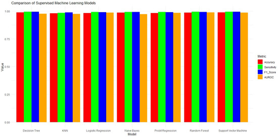 Predicting Student Dropout Rates Using Supervised Machine Learning ...