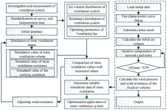 Research on Intelligent Ventilation System of Metal Mine Based on Real ...