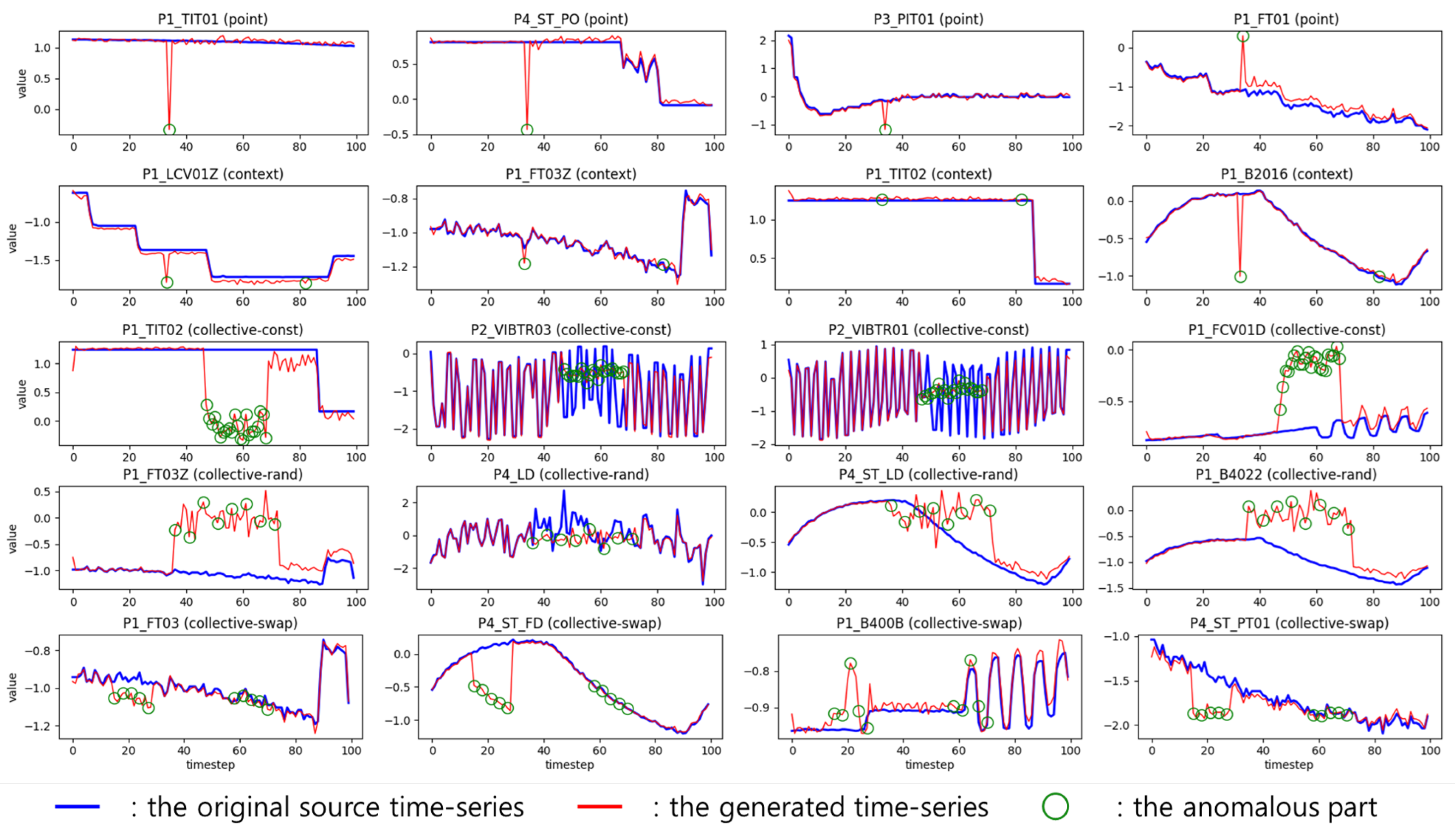 Mutation-Based Multivariate Time-Series Anomaly Generation on Latent ...