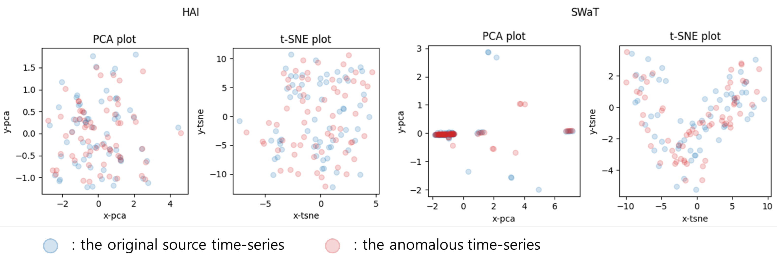 Mutation-Based Multivariate Time-Series Anomaly Generation on Latent ...