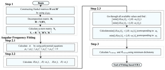 Improved Subsynchronous Oscillation Parameter Identification Based on ...