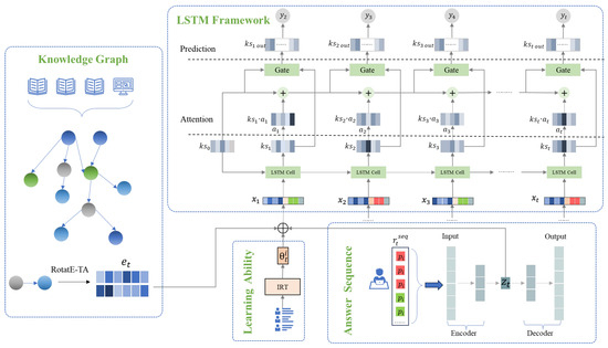 Knowledge Graph and Personalized Answer Sequences for Programming ...