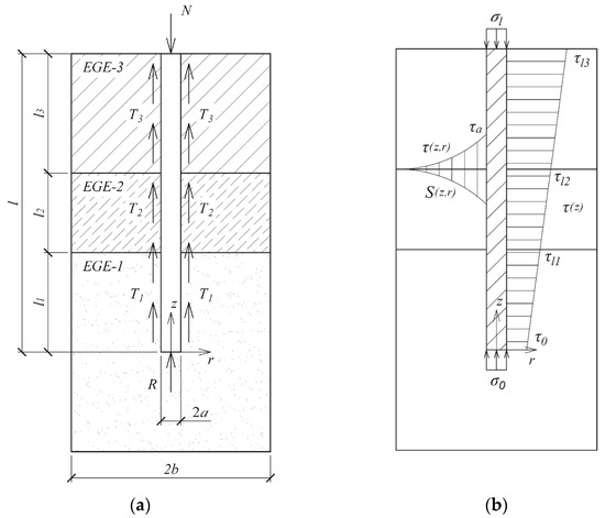 Graph-Analytical Method for Calculating Settlement of a Single Pile ...