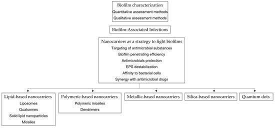 Advanced Nanotechnological Approaches for Biofilm Prevention Advanced Nanotechnological Approaches for Biofilm Prevention