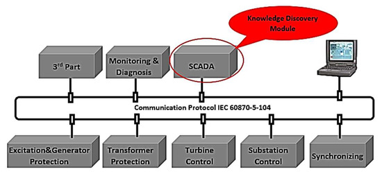 Scada System Generators Toward Smart SCADA Systems in the Hydropower Plants through Integrating ...